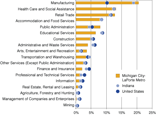 图2:产业分布在密歇根的工作City-LaPorte地铁与印第安纳州和美国相比,2007年