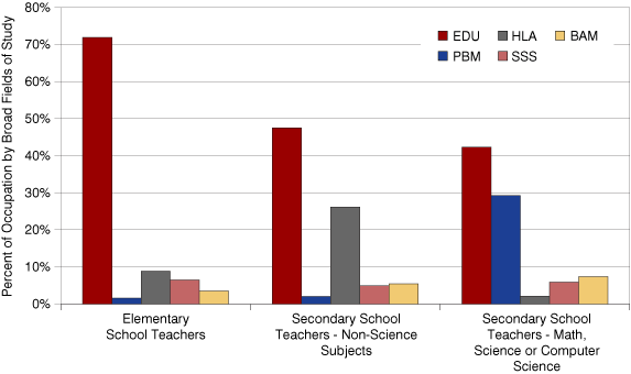 图2:流行的研究领域为不同类型的教师完成学士学位的最高学位