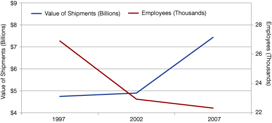 图2:美国的出货量和员工数量,分布和特种变压器制造业,1997年到2007年