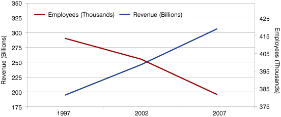 图3:美国收入和配电行业的员工人数,1997年到2007年