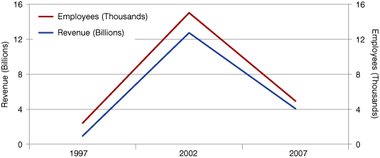 图4:美国收入和员工数量的电力传输和控制行业,1997年到2007年