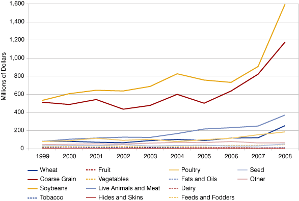 图2:印第安纳州农业出口的趋势,1999年到2008年