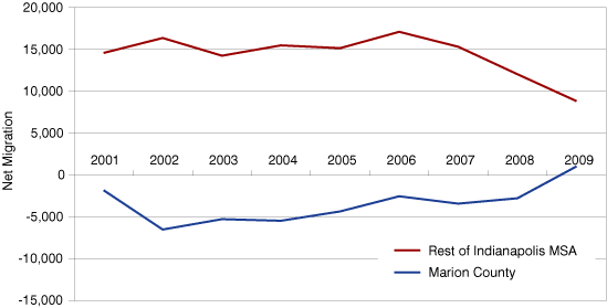 图4:净移民在印第安纳波利斯地铁统计区(MSA), 2001年到2009年