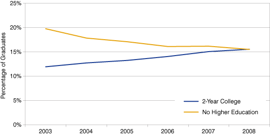 图2:没有在两年的大学和高等教育的趋势,2003 - 2008