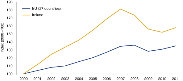 图1:年度GDP的变化,2000年到2011年