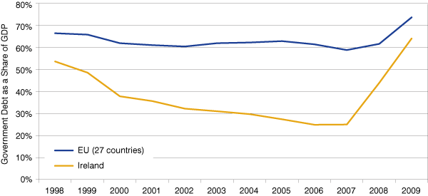 图2:政府债务占GDP的比例,1998年到2009年