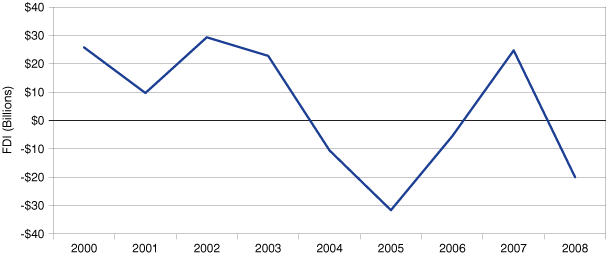 图3:净外国直接投资流入爱尔兰,2000年到2008年