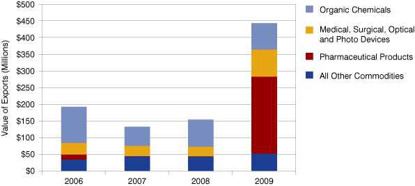 图4:印第安纳州的商品出口到爱尔兰,2006年到2009年