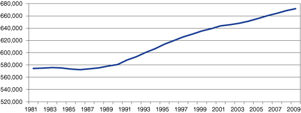 图2:地区5人口水平,1981年到2009年