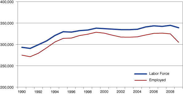 图7:房地产经纪人地区5居民劳动力和就业,1990年到2009年