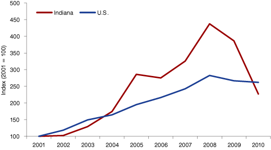 图1:改变国防合同的价值,印第安纳州和美国,2001财政年度2010财政年度