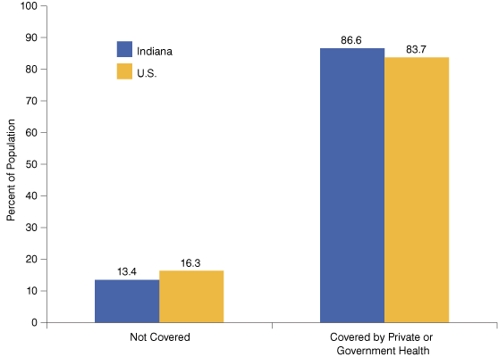 图1:医疗保险在印第安纳州和美国,2010年