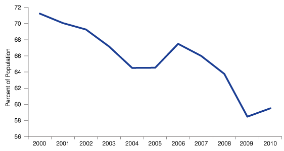 图4:享受医疗保险在印第安纳州,2000年到2010年