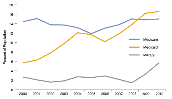 图5:政府健康保险在印第安纳州,2000年到2010年