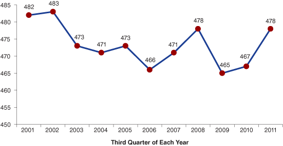 图1:印第安纳州的食品生产企业,2001年到2011年