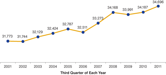 图2:印第安纳州食品制造业的工作,2001年到2011年