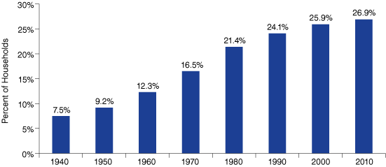 图1:独自生活时间表印第安纳州1940年到2010年