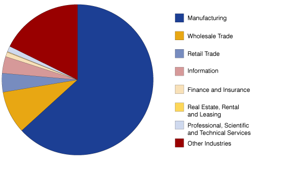 图3:印第安纳州的就业的行业,2010年
