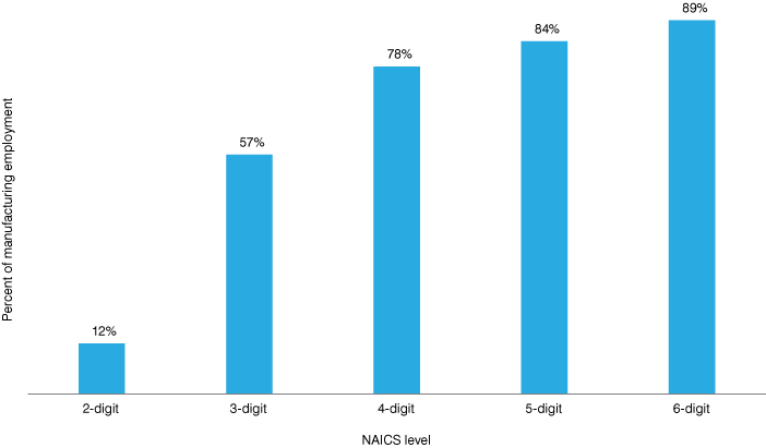 便是NAICS水平= 12%、三位数= 57%,4 = 78%,5位= 84%,6位= 89%