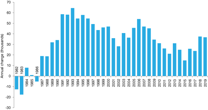 列图表从1982年到2019年每年人口的变化。