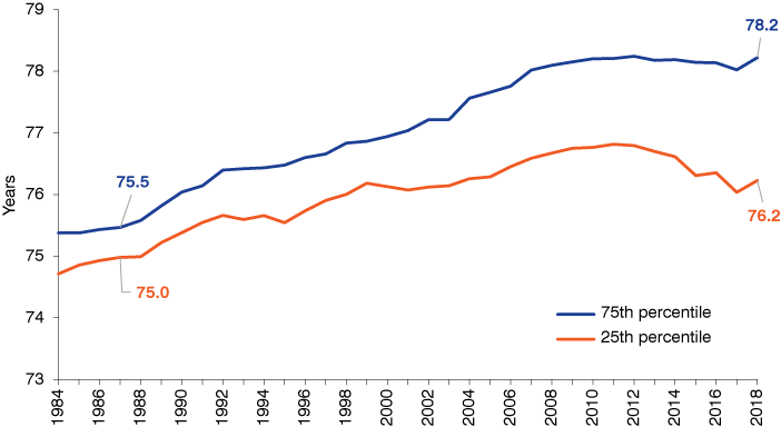 折线图从1984年到2018年,显示75增加到78.2岁和25百分位跌至76.2年,近年来不断扩大的差距