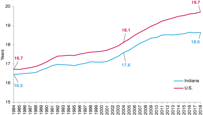 折线图从1984年到2018年显示剩余寿命18.6增加到19.7为美国和印第安纳州。