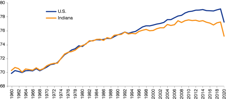 折线图从1960年到2020年显示美国和印第安纳州预期寿命自1990年代不同