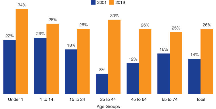 列图表显示2001年和2019年的值和6个年龄组