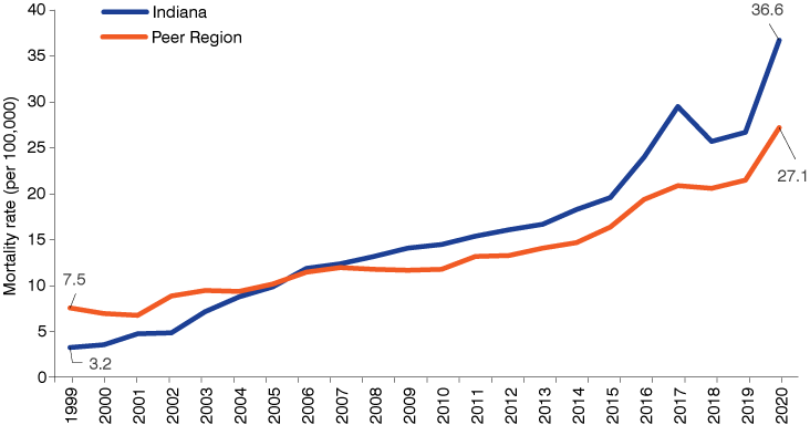 折线图从1999年到2020年,每100000人死亡率为印第安纳对等地区从7.5到36.6,增加从3.2到27.1。