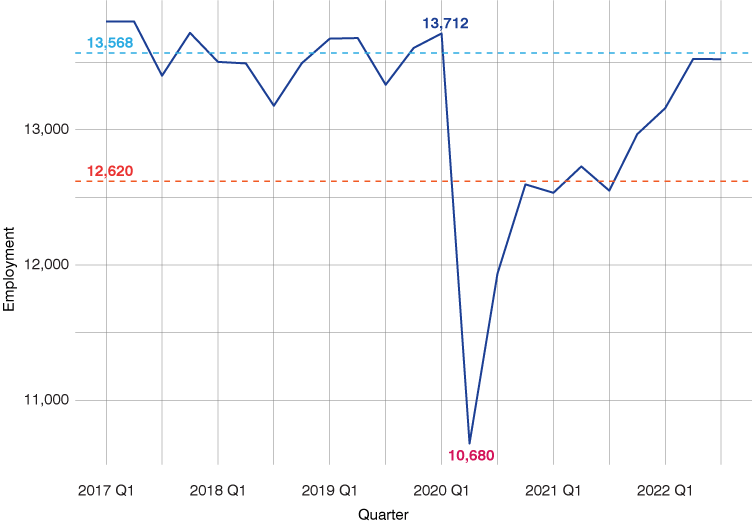 折线图显示全国范围内的就业儿童日托服务从2017年第一季度到2022年第三季度,与13568年未就业平均和流行后就业12620股。